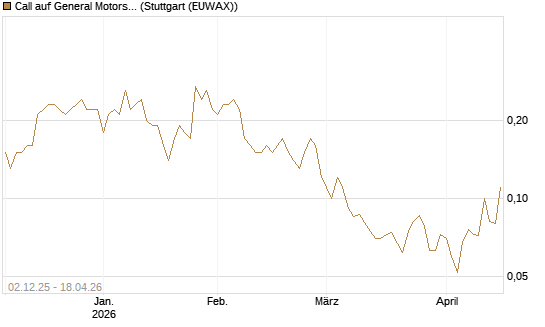 Call auf General Motors [UniCredit Bank GmbH] Chart