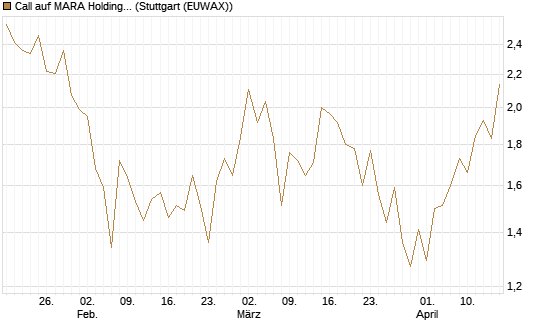 Call auf MARA Holdings [UniCredit Bank GmbH] Chart