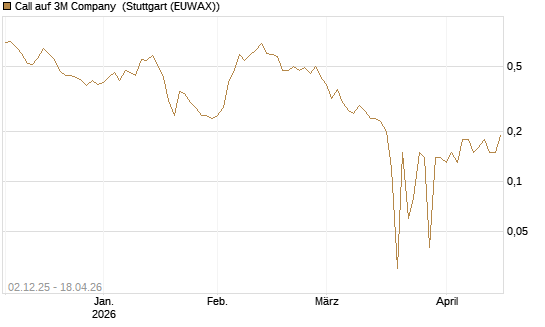 Call auf 3M Company [UniCredit Bank GmbH] Chart