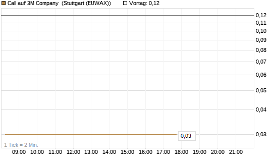 Call auf 3M Company [UniCredit Bank GmbH] Chart