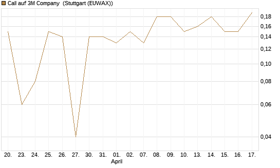 Call auf 3M Company [UniCredit Bank GmbH] Chart