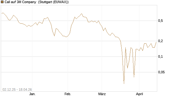 Call auf 3M Company [UniCredit Bank GmbH] Chart