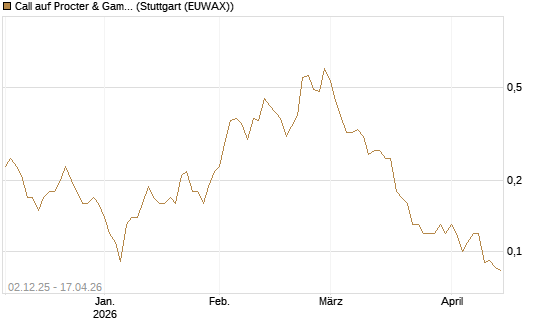 Call auf Procter & Gamble [UniCredit Bank GmbH] Chart