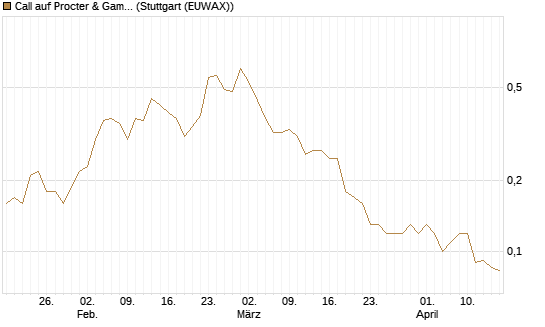 Call auf Procter & Gamble [UniCredit Bank GmbH] Chart