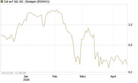 Call auf 1&1 AG [UniCredit Bank GmbH] Chart