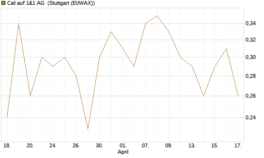 Call auf 1&1 AG [UniCredit Bank GmbH] Chart