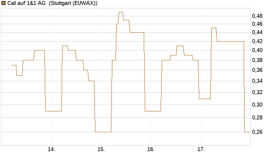 Call auf 1&1 AG [UniCredit Bank GmbH] Chart