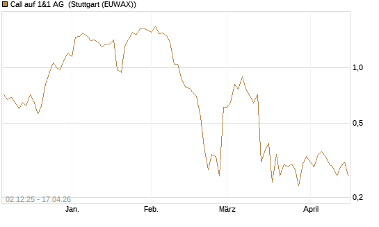 Call auf 1&1 AG [UniCredit Bank GmbH] Chart