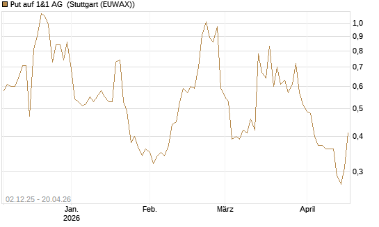 Put auf 1&1 AG [UniCredit Bank GmbH] Chart