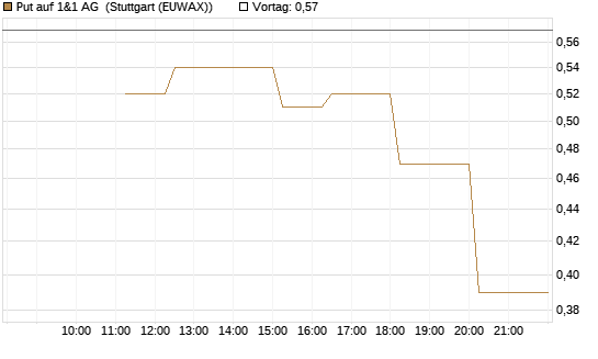 Put auf 1&1 AG [UniCredit Bank GmbH] Chart