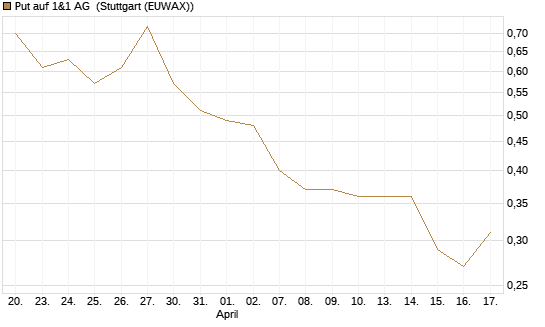 Put auf 1&1 AG [UniCredit Bank GmbH] Chart