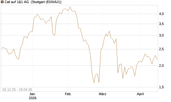Call auf 1&1 AG [UniCredit Bank GmbH] Chart