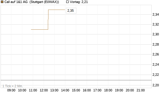 Call auf 1&1 AG [UniCredit Bank GmbH] Chart