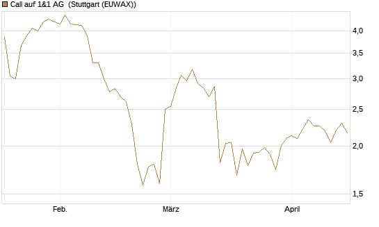 Call auf 1&1 AG [UniCredit Bank GmbH] Chart