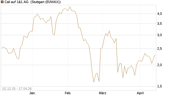 Call auf 1&1 AG [UniCredit Bank GmbH] Chart