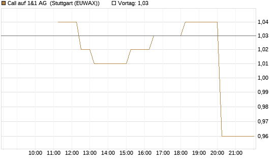 Call auf 1&1 AG [UniCredit Bank GmbH] Chart