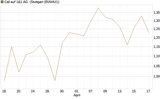 Call auf 1&1 AG [UniCredit Bank GmbH] Chart