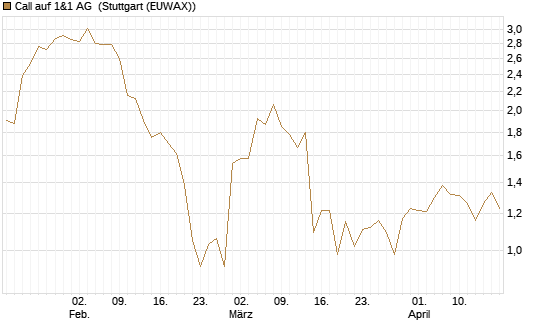 Call auf 1&1 AG [UniCredit Bank GmbH] Chart