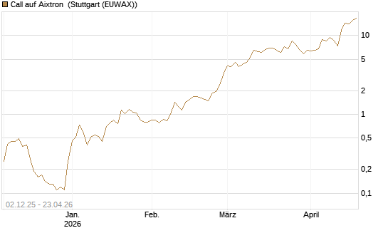Call auf Aixtron [UniCredit Bank GmbH] Chart