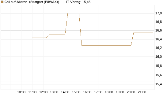 Call auf Aixtron [UniCredit Bank GmbH] Chart