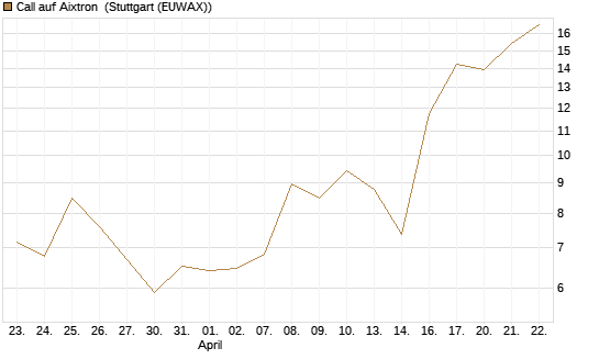 Call auf Aixtron [UniCredit Bank GmbH] Chart