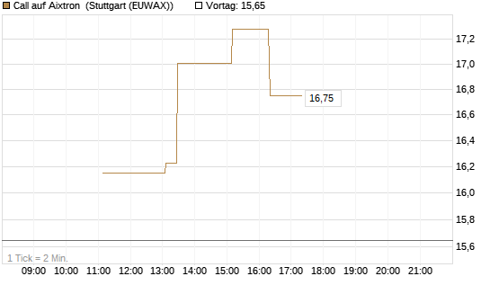 Call auf Aixtron [UniCredit Bank GmbH] Chart