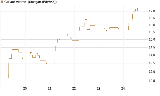 Call auf Aixtron [UniCredit Bank GmbH] Chart
