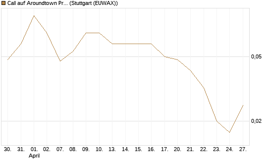 Call auf Aroundtown Property Holdings [UniCredit Bank GmbH] Chart