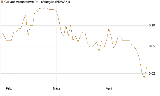 Call auf Aroundtown Property Holdings [UniCredit Bank GmbH] Chart