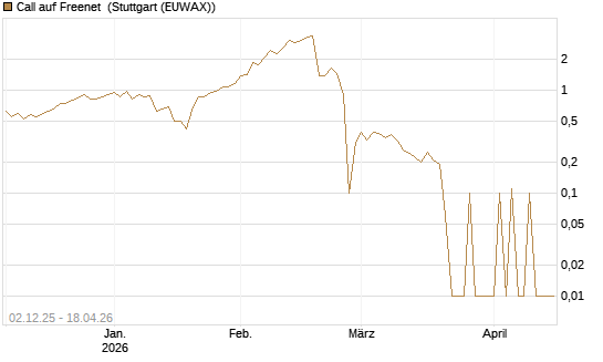 Call auf Freenet [UniCredit Bank GmbH] Chart