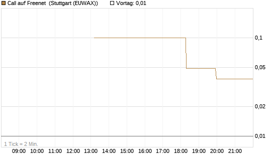Call auf Freenet [UniCredit Bank GmbH] Chart