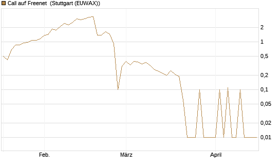 Call auf Freenet [UniCredit Bank GmbH] Chart