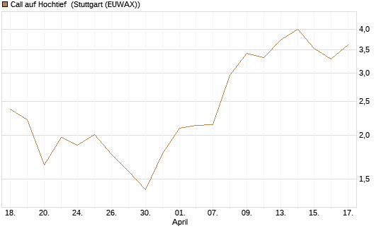Call auf Hochtief [UniCredit Bank GmbH] Chart