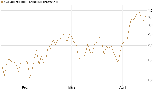 Call auf Hochtief [UniCredit Bank GmbH] Chart