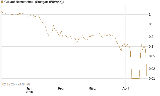 Call auf Nemetschek [UniCredit Bank GmbH] Chart