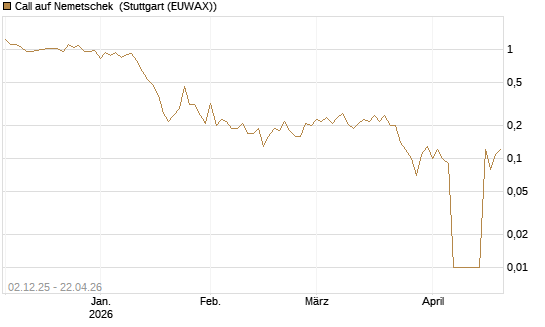 Call auf Nemetschek [UniCredit Bank GmbH] Chart