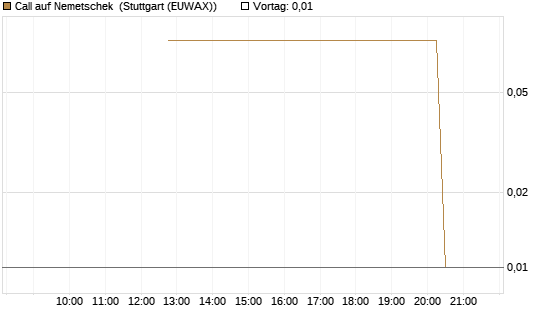 Call auf Nemetschek [UniCredit Bank GmbH] Chart
