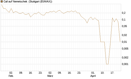 Call auf Nemetschek [UniCredit Bank GmbH] Chart