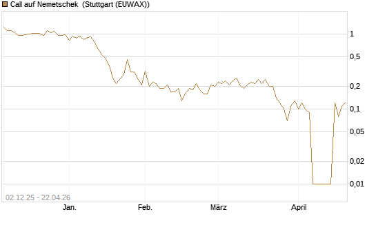 Call auf Nemetschek [UniCredit Bank GmbH] Chart
