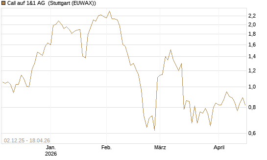 Call auf 1&1 AG [UniCredit Bank GmbH] Chart