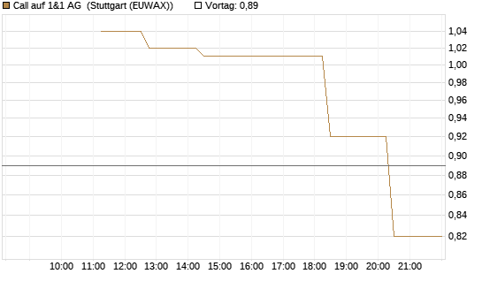 Call auf 1&1 AG [UniCredit Bank GmbH] Chart