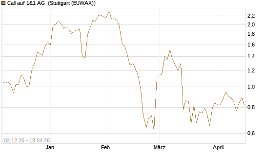 Call auf 1&1 AG [UniCredit Bank GmbH] Chart