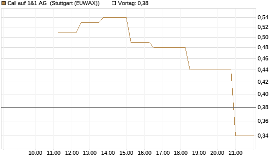 Call auf 1&1 AG [UniCredit Bank GmbH] Chart