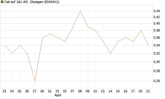 Call auf 1&1 AG [UniCredit Bank GmbH] Chart