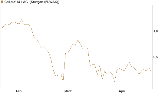 Call auf 1&1 AG [UniCredit Bank GmbH] Chart