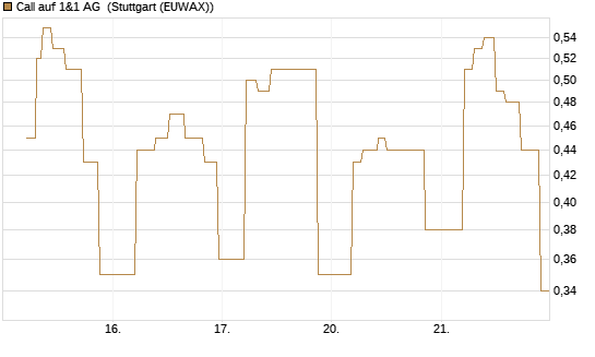 Call auf 1&1 AG [UniCredit Bank GmbH] Chart