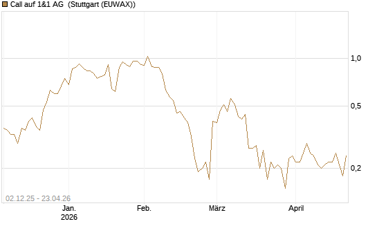 Call auf 1&1 AG [UniCredit Bank GmbH] Chart