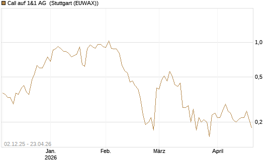 Call auf 1&1 AG [UniCredit Bank GmbH] Chart
