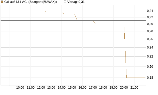 Call auf 1&1 AG [UniCredit Bank GmbH] Chart