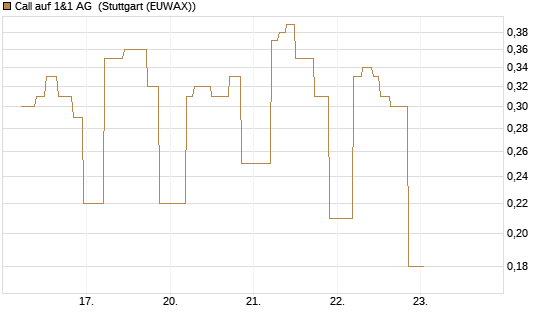Call auf 1&1 AG [UniCredit Bank GmbH] Chart